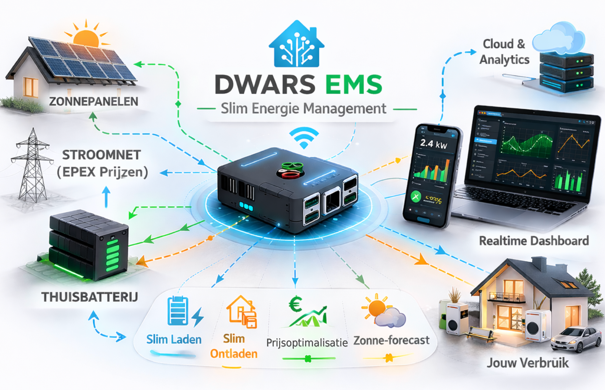 Dwars EMS Pro – Slimme Batterij Optimalisatie (€4,95 per maand)